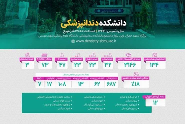 آشنایی با دانشکده‌ دندان پزشکی دانشگاه علوم پزشکی شهیدبهشتی در یک نگاه